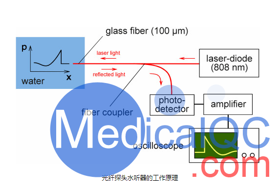 FOPH2000光導纖維水聽器,FOPH2000光纖水聽器原理：